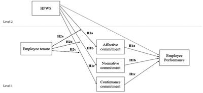 Performance Effects of High Performance Work Systems on Committed, Long-Term Employees: A Multilevel Study